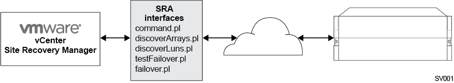 How SRA Works with SRM